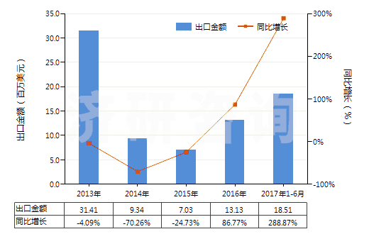 2013-2017年6月中國丁二烯橡膠板、片、帶(HS40022090)出口總額及增速統(tǒng)計